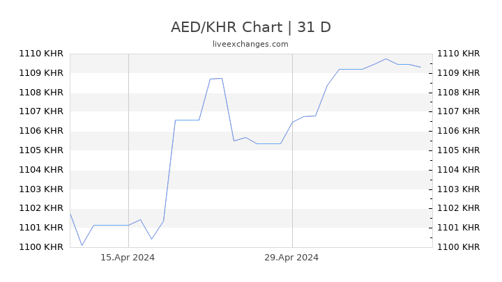 AED/KHR Chart