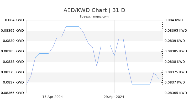 AED/KWD Chart