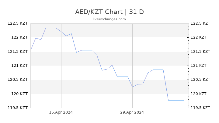 AED/KZT Chart