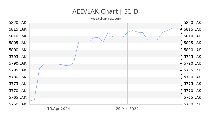 AED/LAK Chart