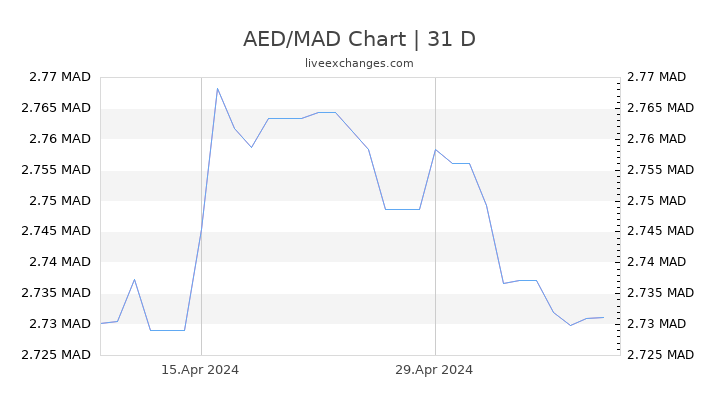 AED/MAD Chart