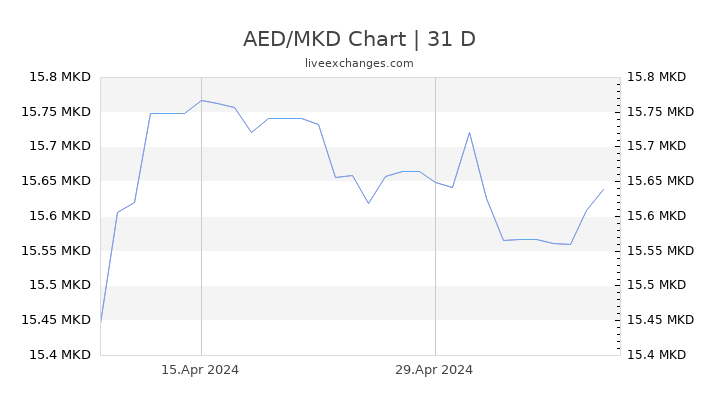 AED/MKD Chart