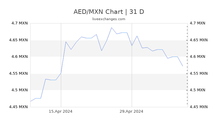 AED/MXN Chart