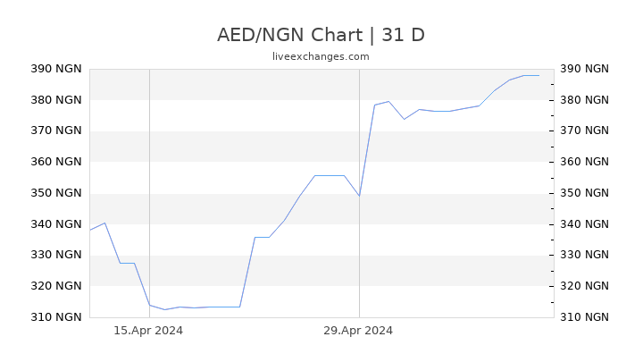 AED/NGN Chart