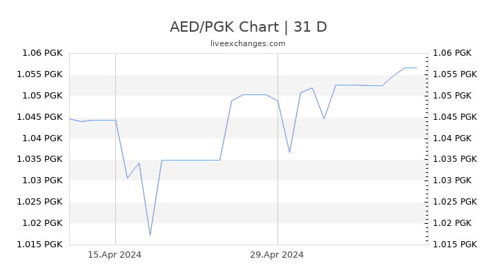 AED/PGK Chart