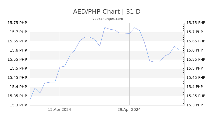 AED/PHP Chart