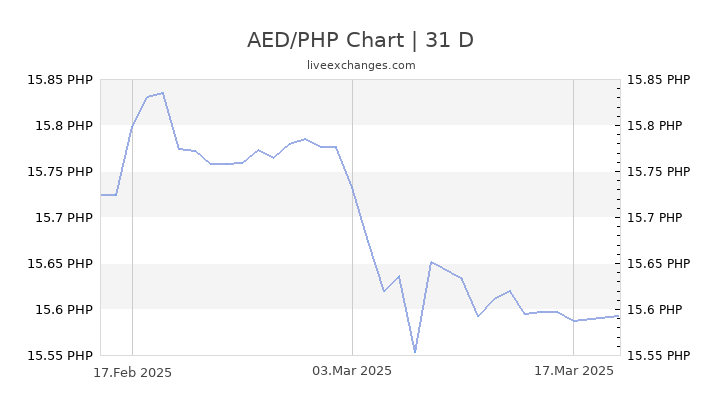 AED/PHP Chart