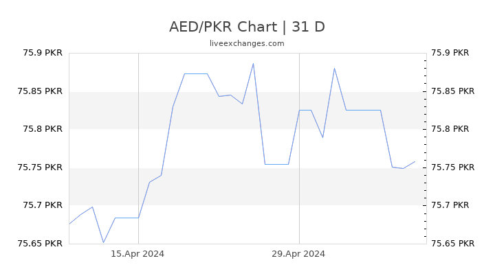 AED/PKR Chart