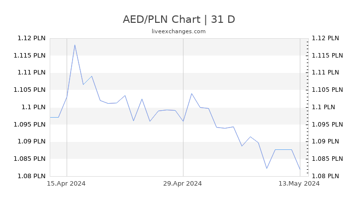 AED/PLN Chart