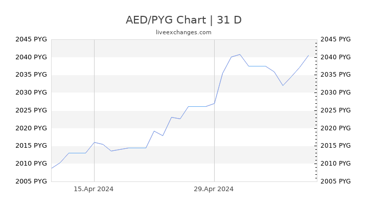 AED/PYG Chart