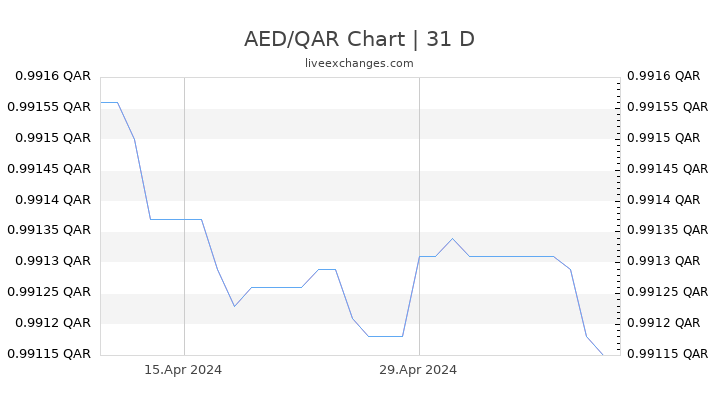AED/QAR Chart