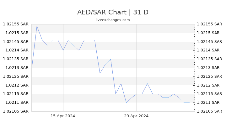 AED/SAR Chart