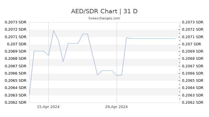 AED/SDR Chart