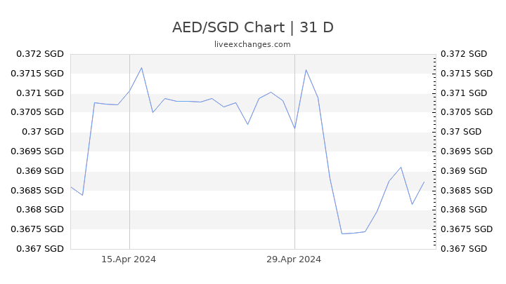 AED/SGD Chart