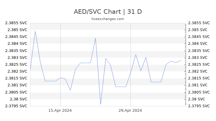 AED/SVC Chart