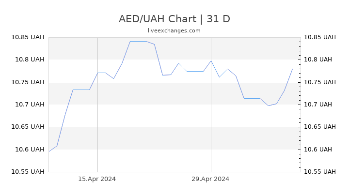 AED/UAH Chart