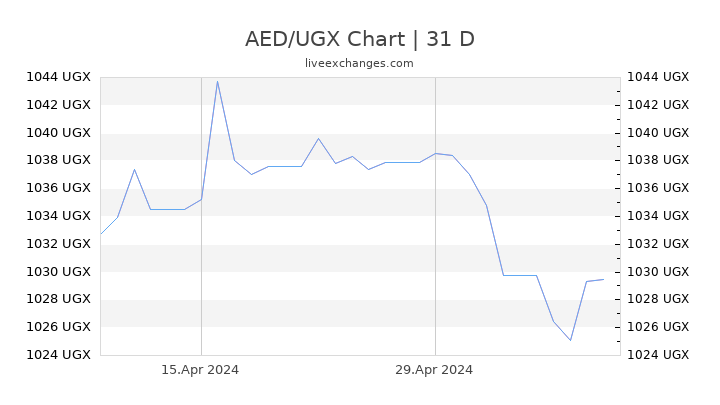 AED/UGX Chart