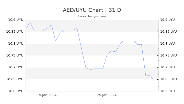 AED/UYU Chart