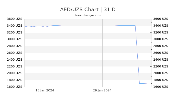 AED/UZS Chart