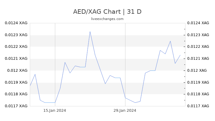 AED/XAG Chart