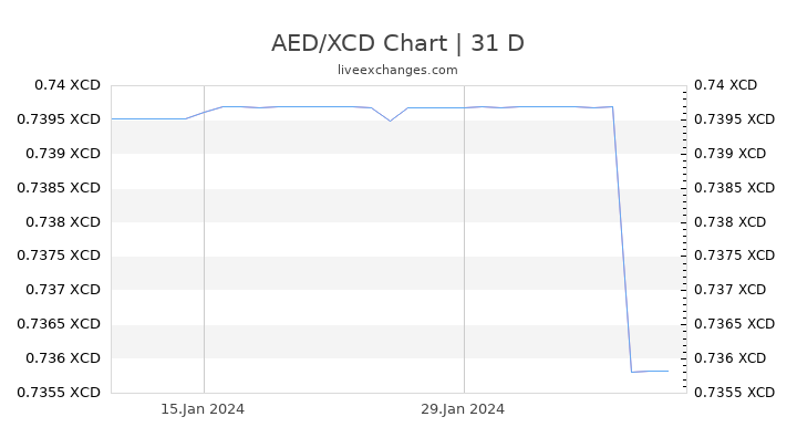 AED/XCD Chart