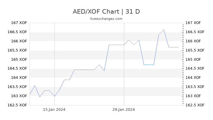 AED/XOF Chart