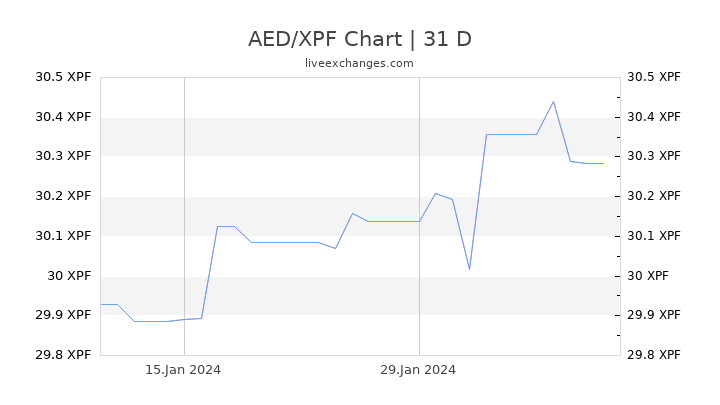 AED/XPF Chart