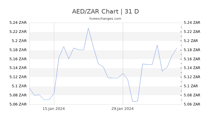 AED/ZAR Chart
