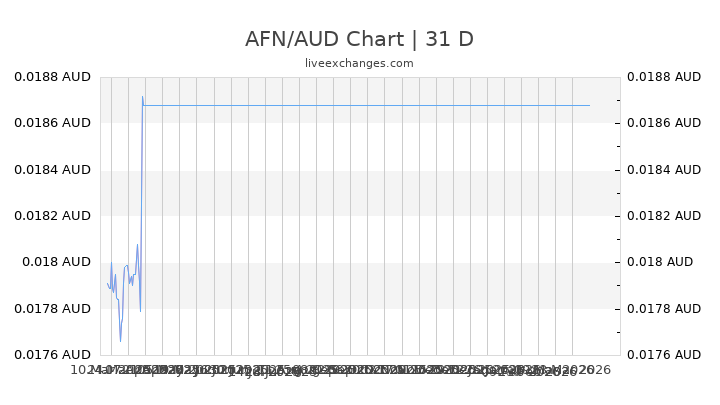 AFN/AUD Chart