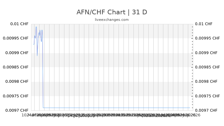 AFN/CHF Chart