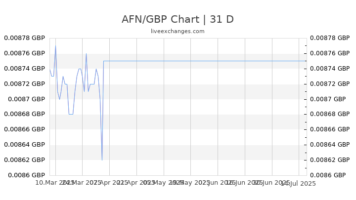 AFN/GBP Chart