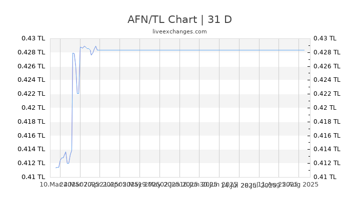 AFN/TL Chart