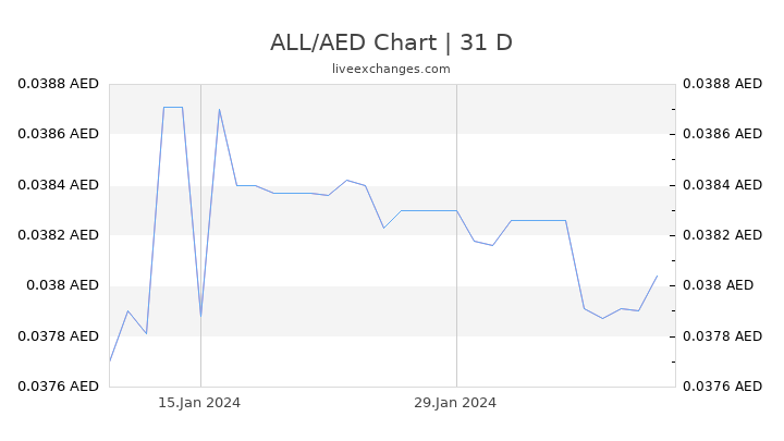 ALL/AED Chart