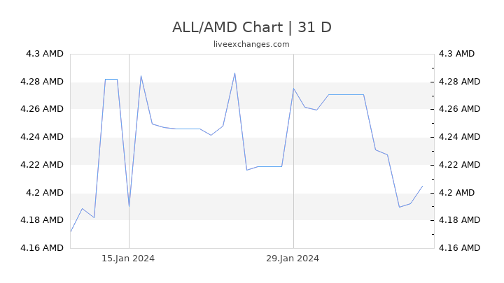 ALL/AMD Chart
