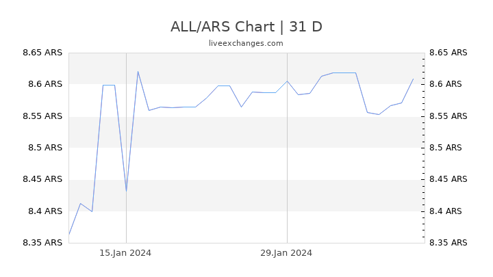 ALL/ARS Chart