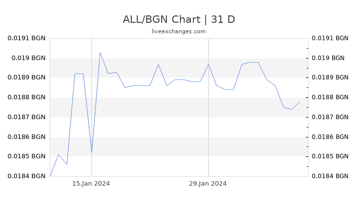 ALL/BGN Chart