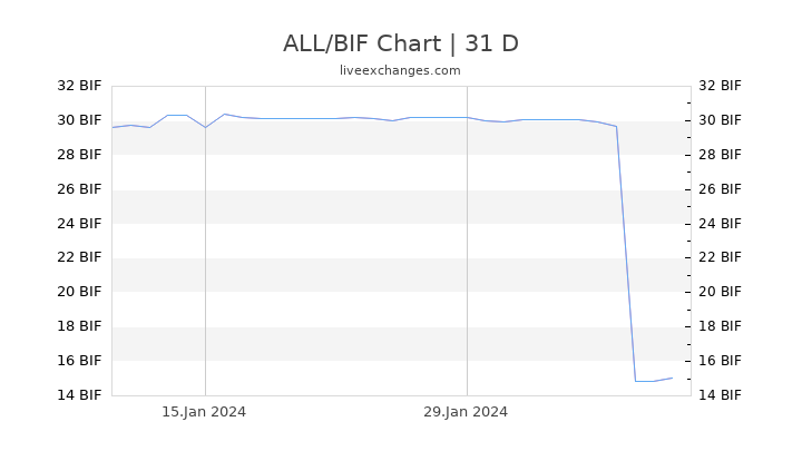 ALL/BIF Chart