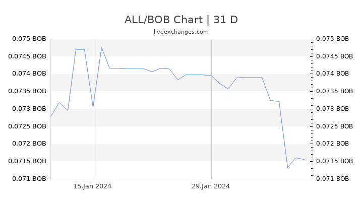 ALL/BOB Chart