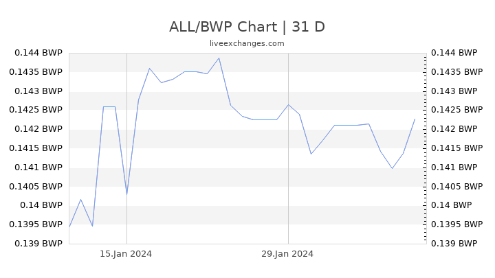ALL/BWP Chart