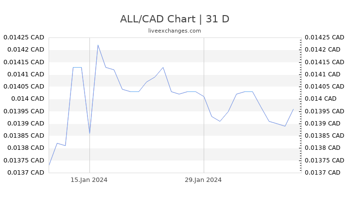 ALL/CAD Chart