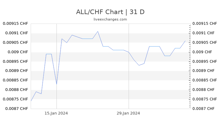 ALL/CHF Chart