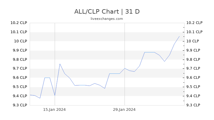 ALL/CLP Chart