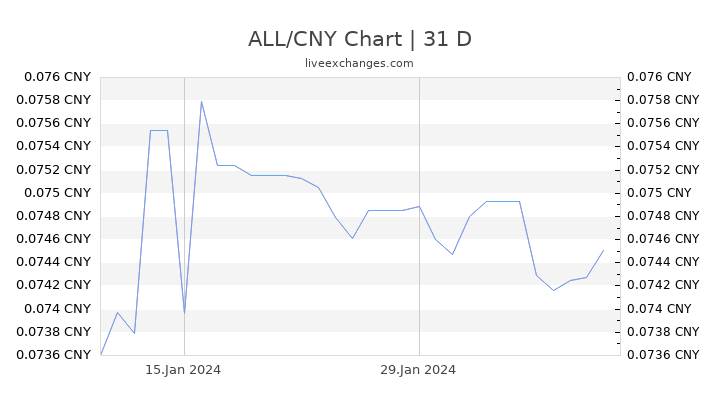 ALL/CNY Chart