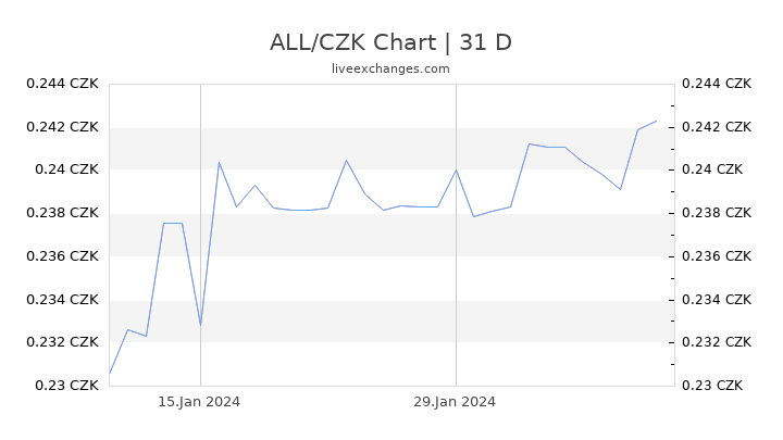 ALL/CZK Chart