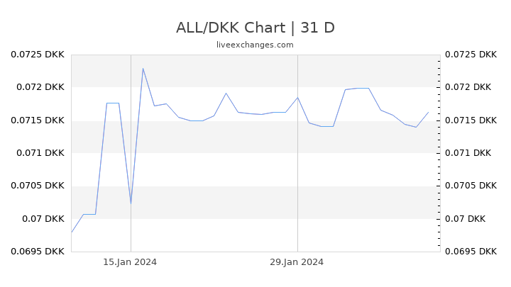 ALL/DKK Chart