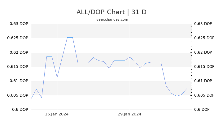ALL/DOP Chart