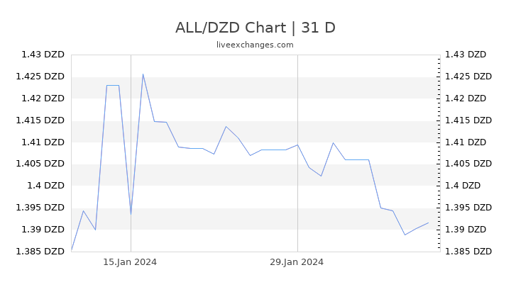 ALL/DZD Chart