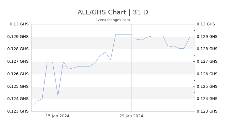 ALL/GHS Chart