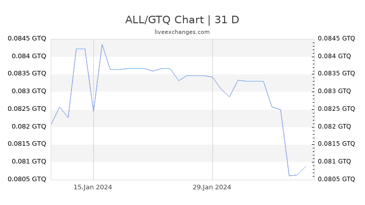 ALL/GTQ Chart