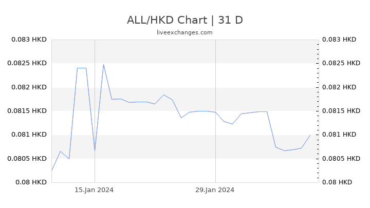 ALL/HKD Chart